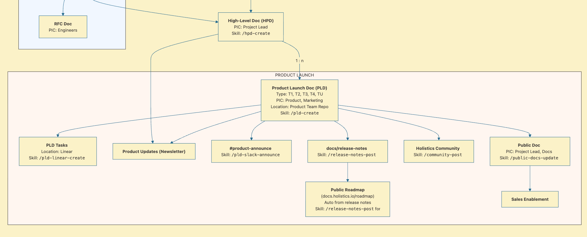 A systems map of related skills across a product-launch workflow, showing how documents and skills connect