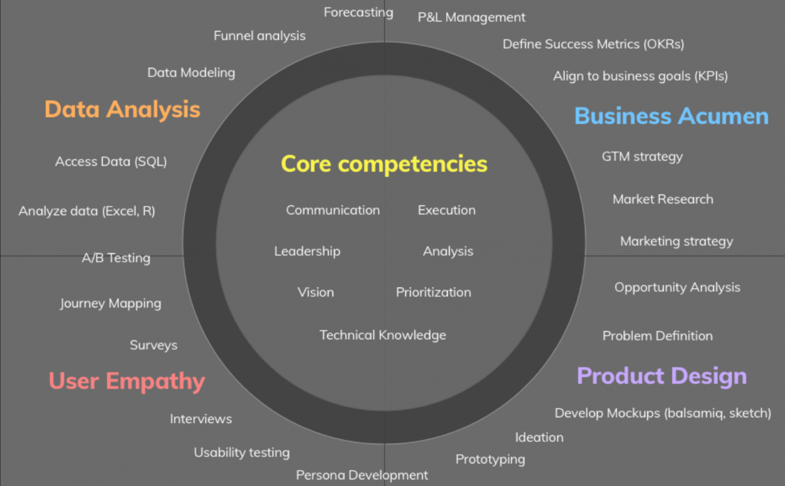 C b менеджмент. Product Manager skills. Conceptual skills Management. Skills of product Management. Hard skills product Manager.