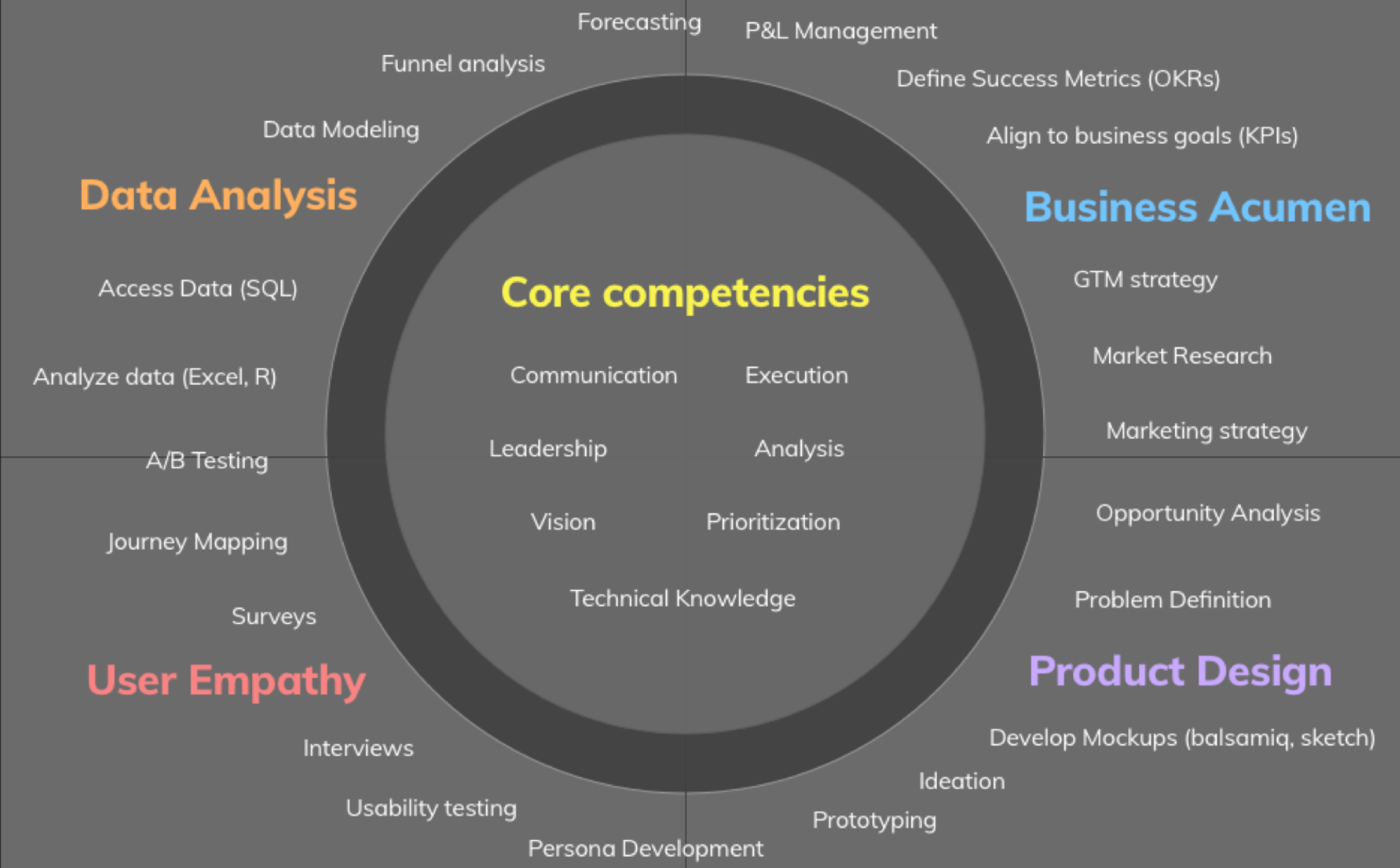 The 2 Fundamental Components of Product Management (Draft) Anthony