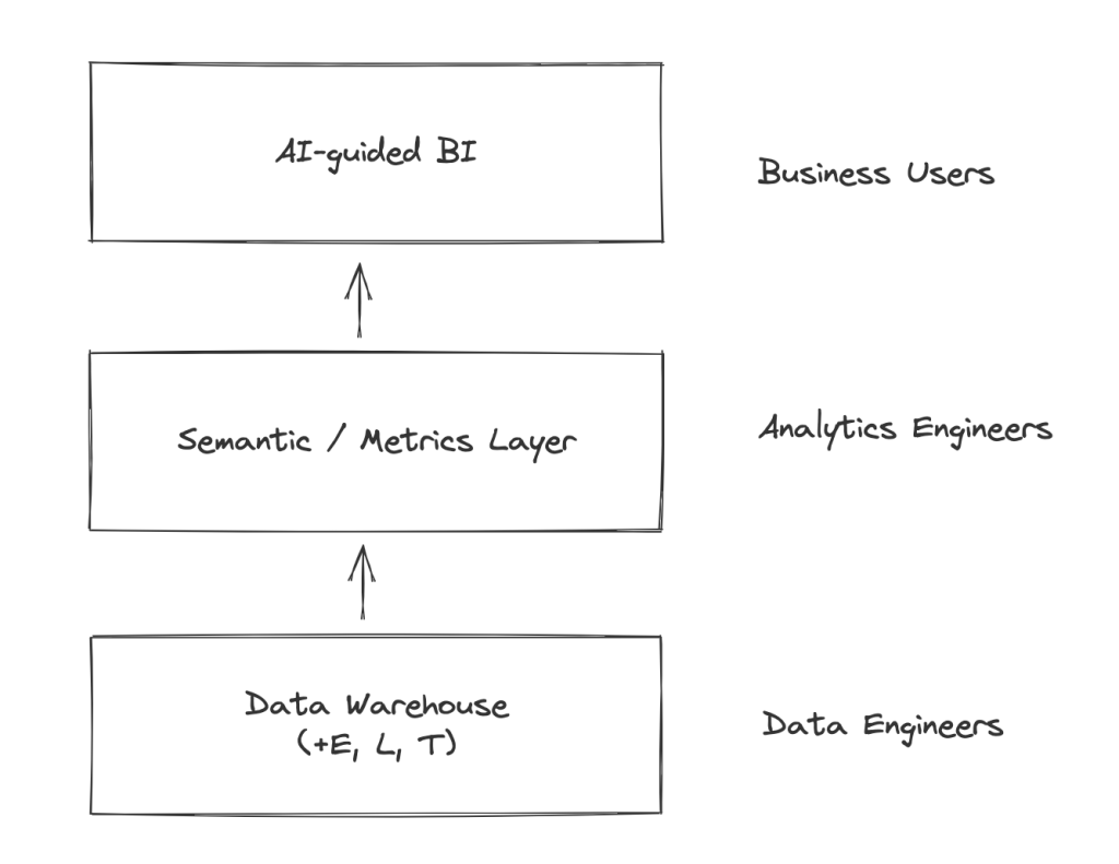 The Future Of Self-Service BI Is AI-Guided